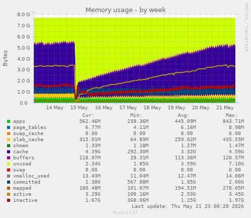 Memory usage