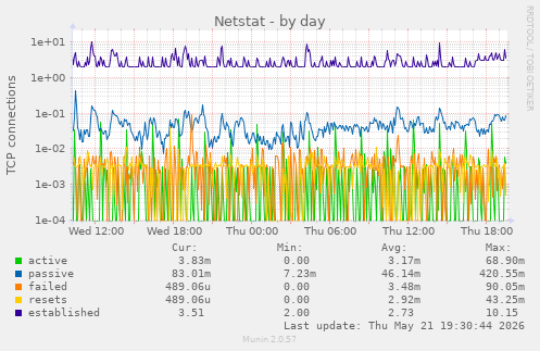Netstat