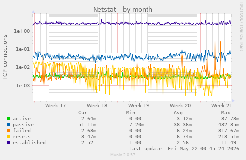 Netstat