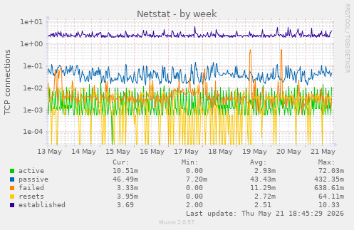 Netstat