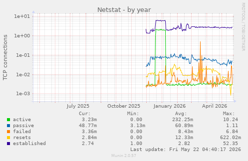 Netstat