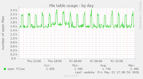 File table usage