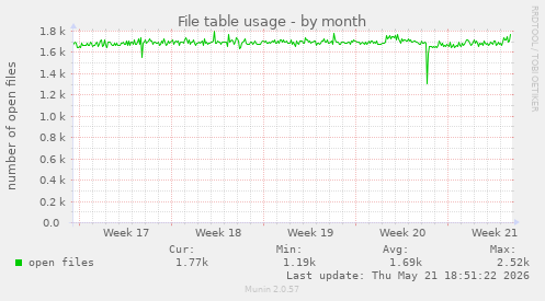 File table usage