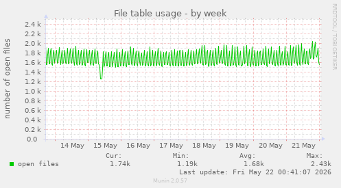 File table usage