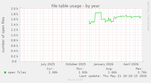 File table usage