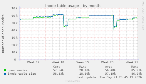 monthly graph