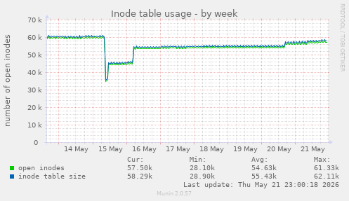 weekly graph