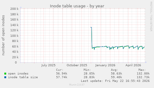 Inode table usage