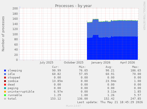 Processes
