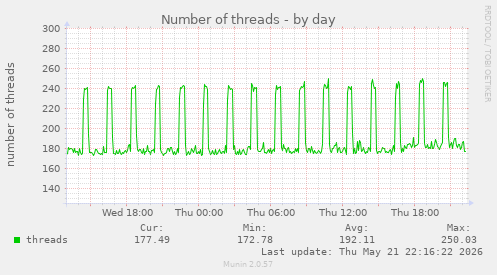 Number of threads