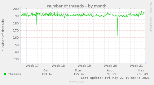 Number of threads
