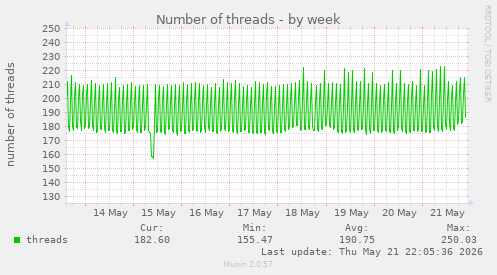 Number of threads
