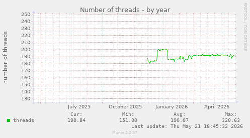 Number of threads