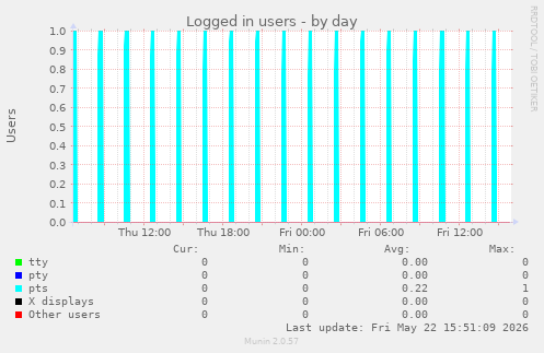 Logged in users