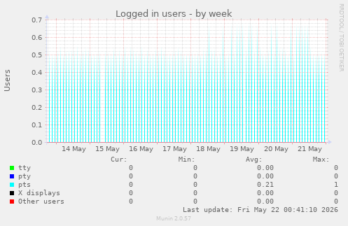 Logged in users