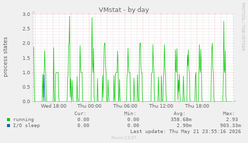 VMstat