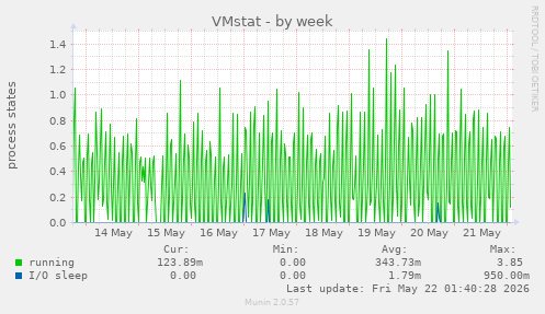 VMstat