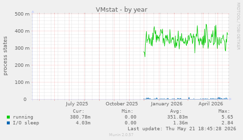 VMstat