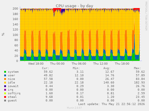 CPU usage