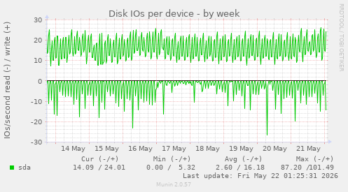 Disk IOs per device