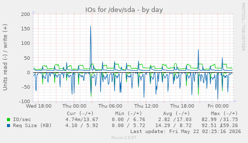 IOs for /dev/sda