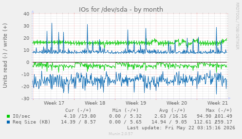 monthly graph