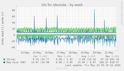 IOs for /dev/sda