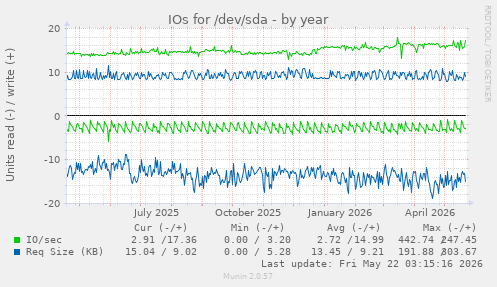 yearly graph
