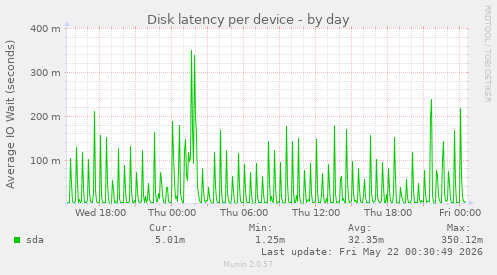 Disk latency per device