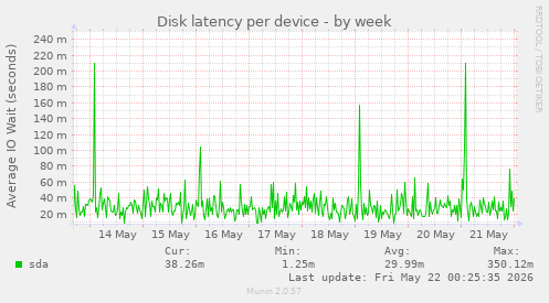 Disk latency per device