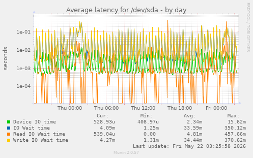 Average latency for /dev/sda