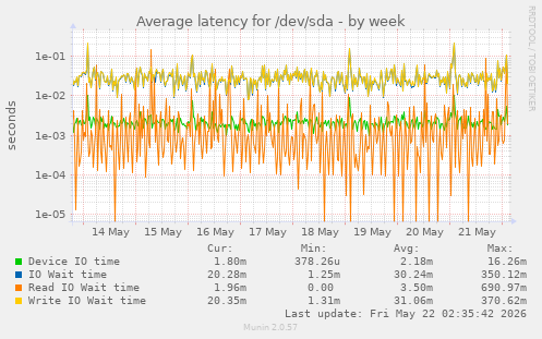 Average latency for /dev/sda