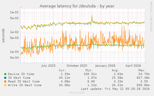 yearly graph