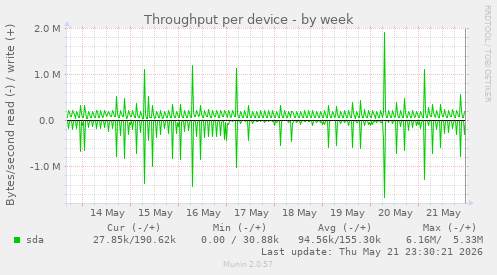 Throughput per device