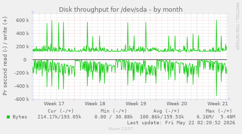 monthly graph
