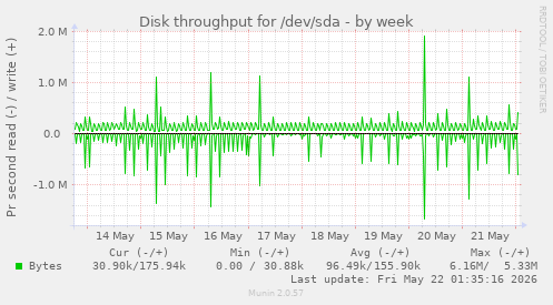 Disk throughput for /dev/sda