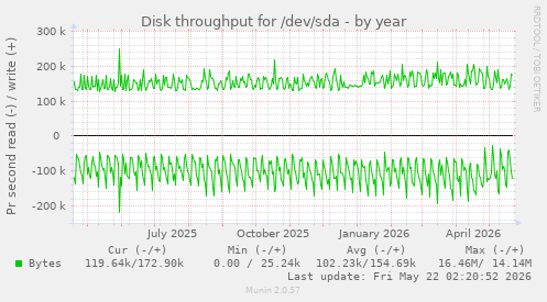 yearly graph