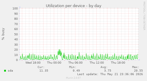 Utilization per device