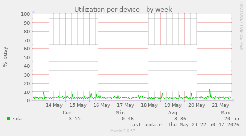 Utilization per device