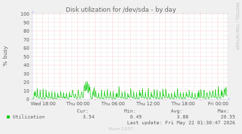 Disk utilization for /dev/sda