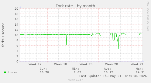 Fork rate