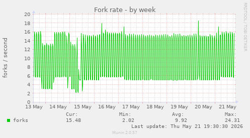 Fork rate
