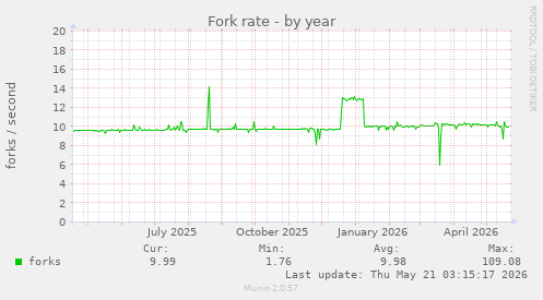Fork rate