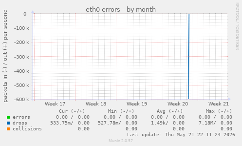 eth0 errors