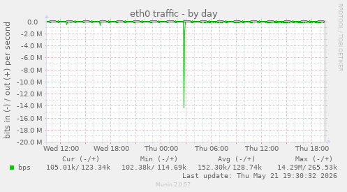daily graph