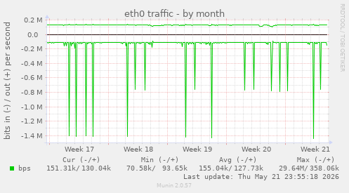 eth0 traffic