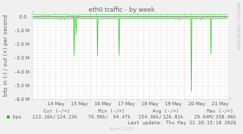 weekly graph