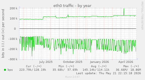 yearly graph