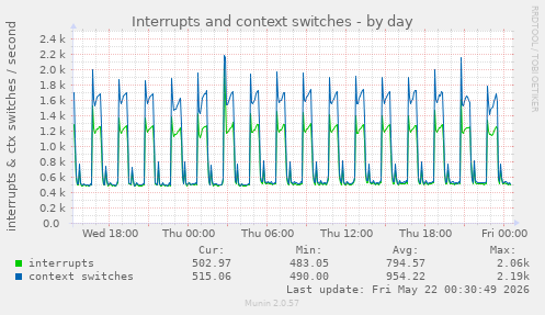 Interrupts and context switches
