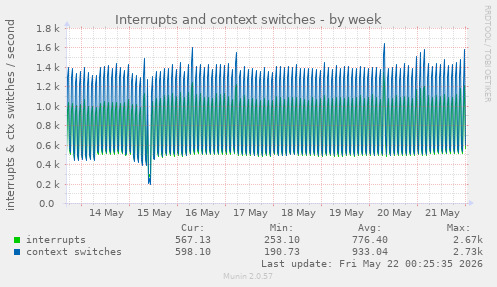 Interrupts and context switches